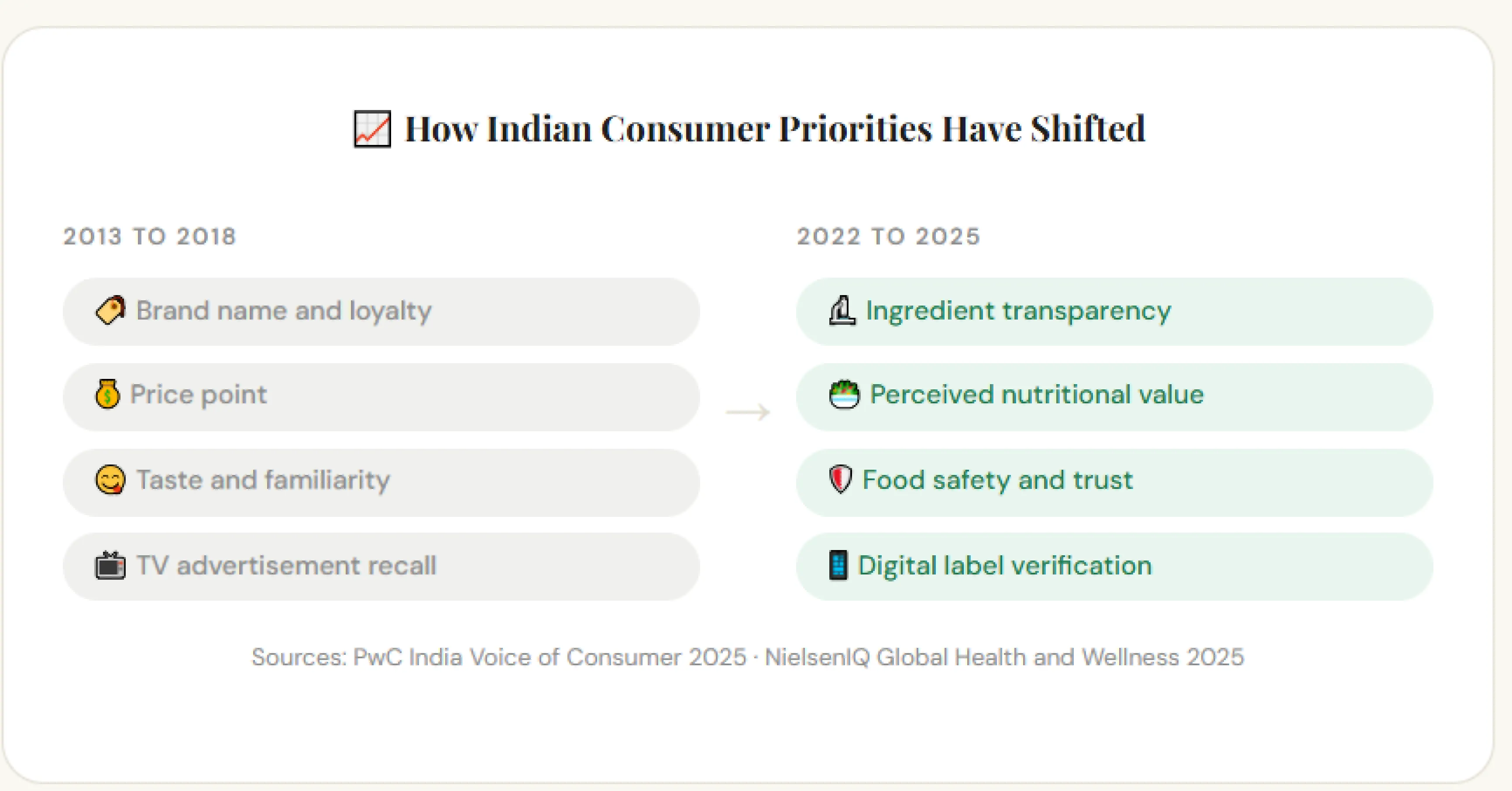 How Indian Consumer Priorities Have Shifted