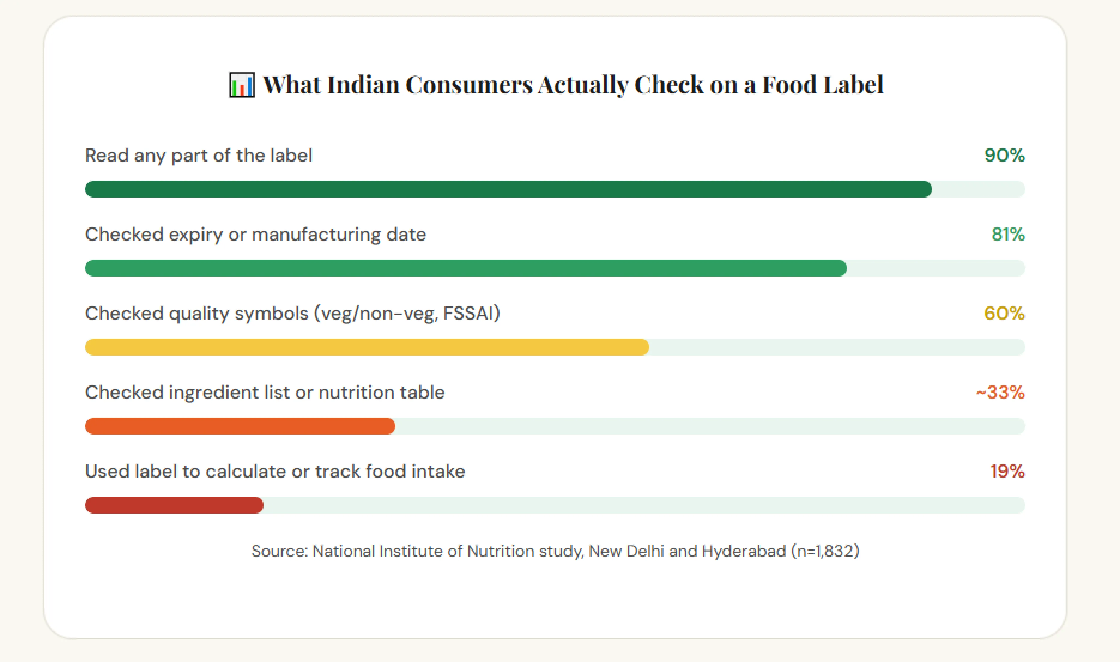 What Indian Consumers Actually Check on a Food Label